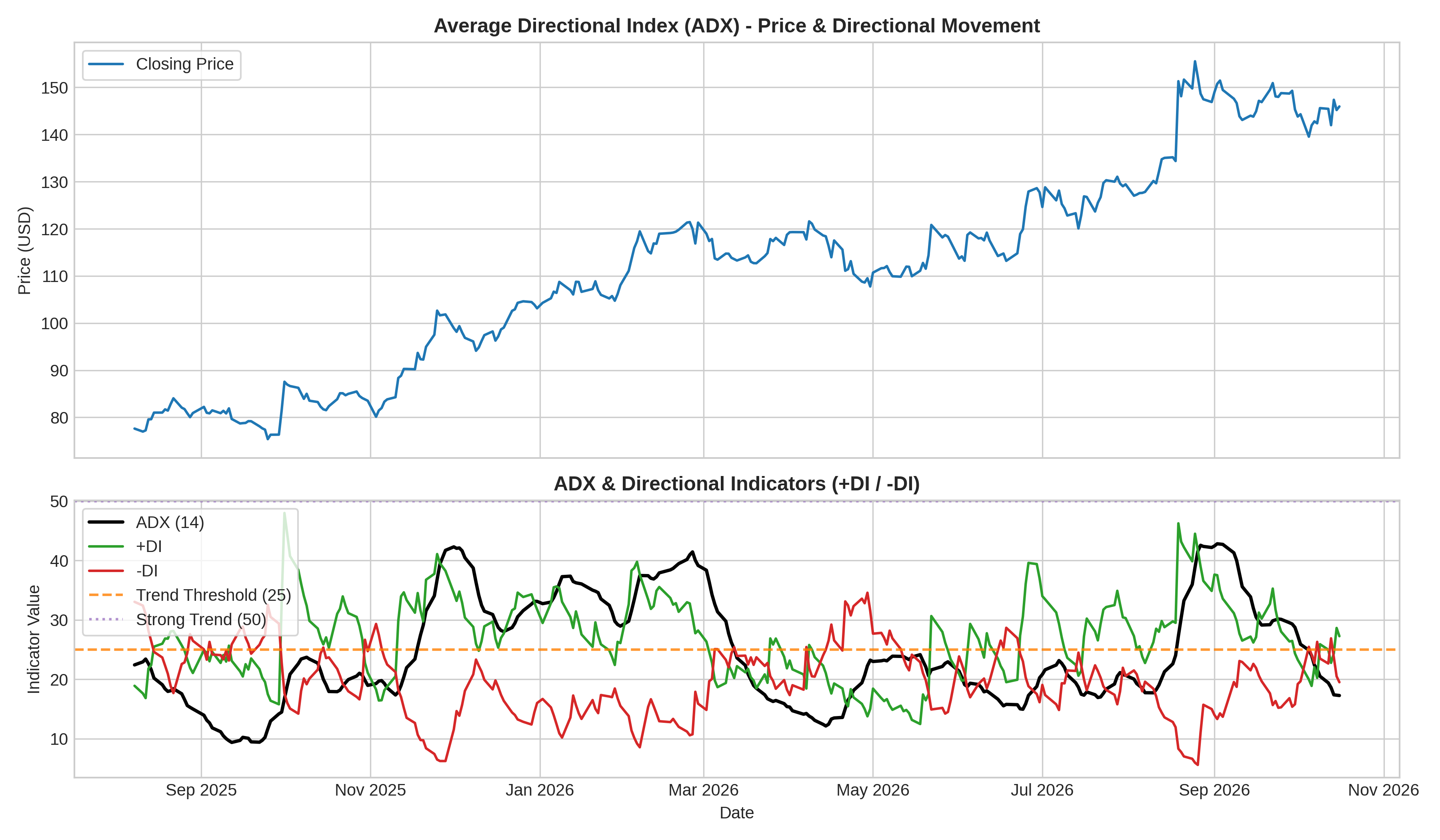 Average Directional Index (ADX) Graph