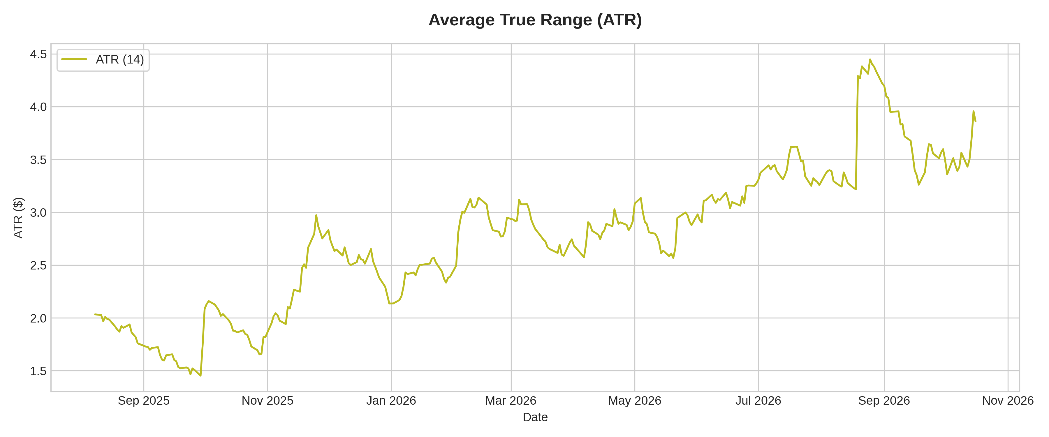Average True Range (ATR) Graph