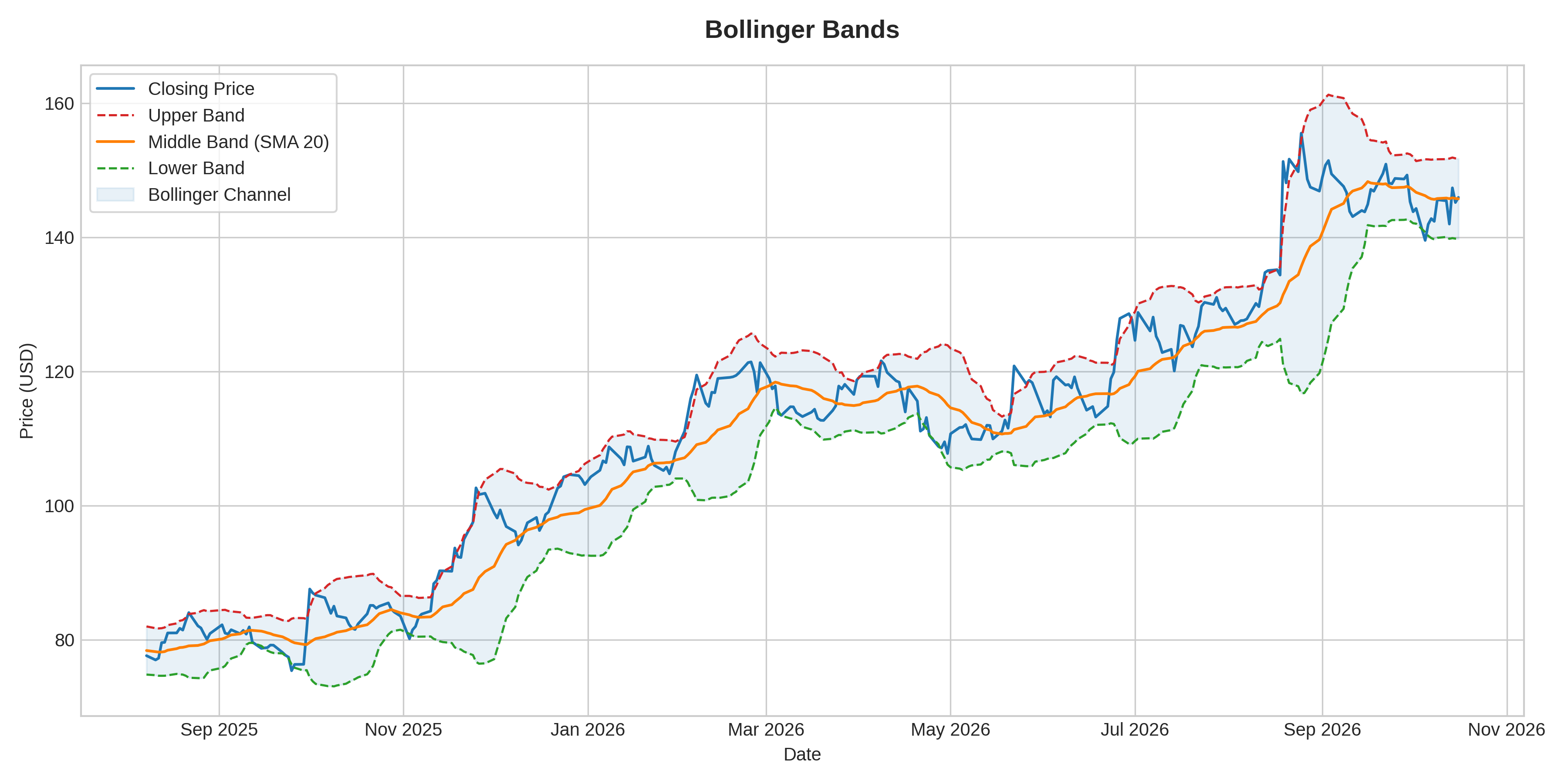 Bollinger Bands Graph