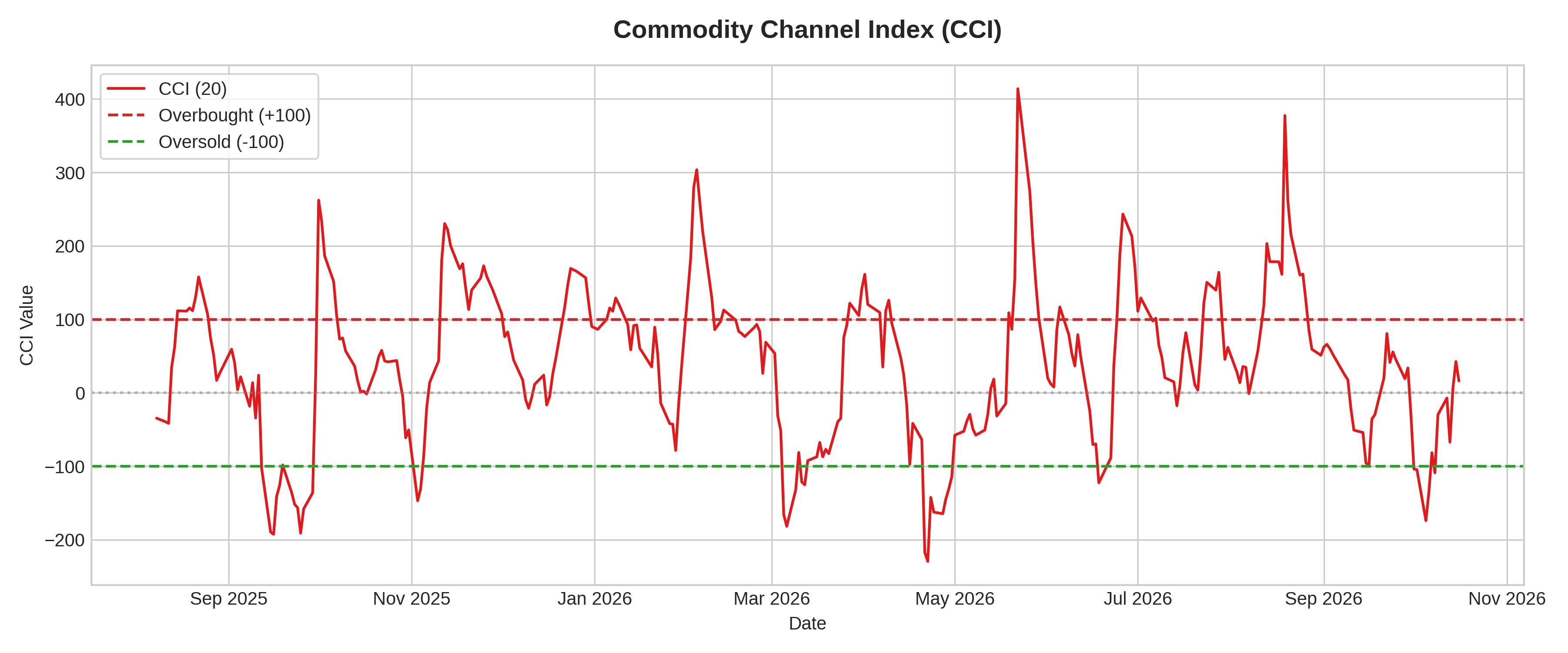 Commodity Channel Index (CCI) Graph