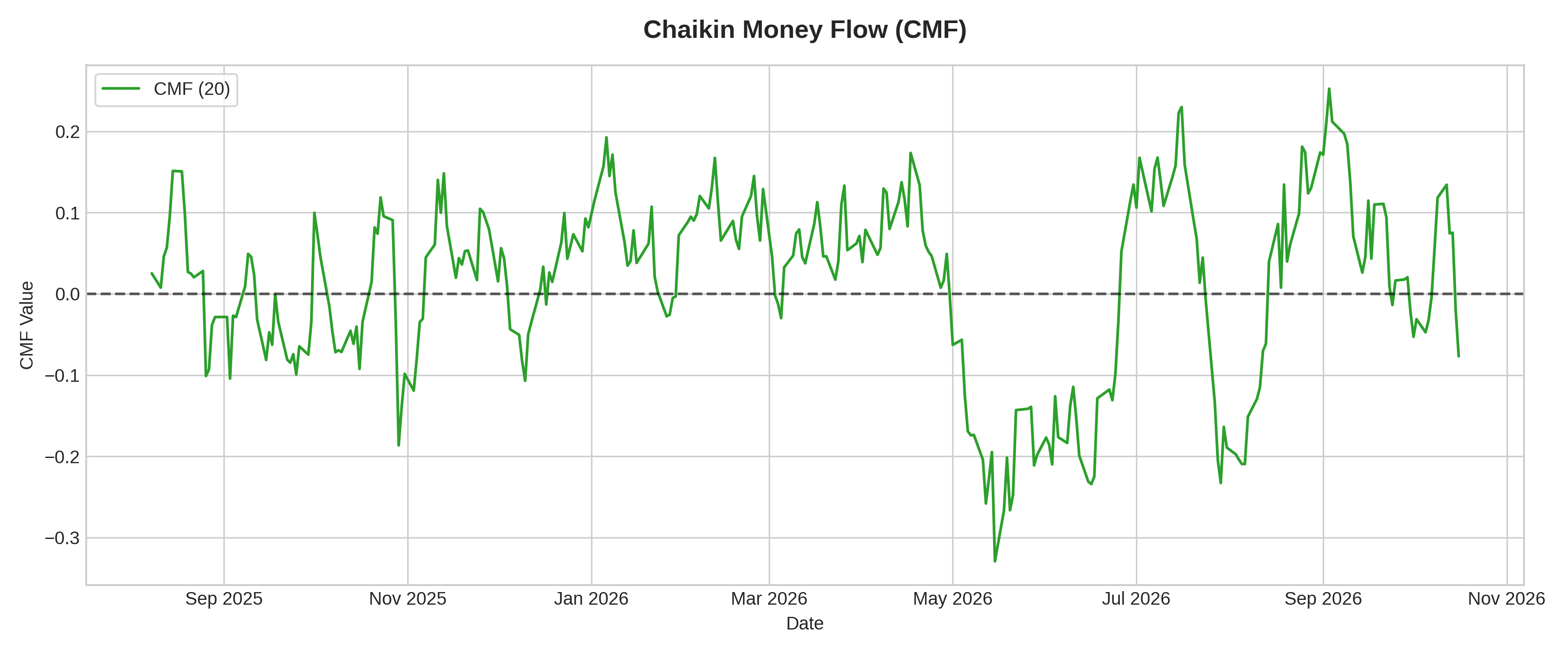 Chaikin Money Flow (CMF) Graph