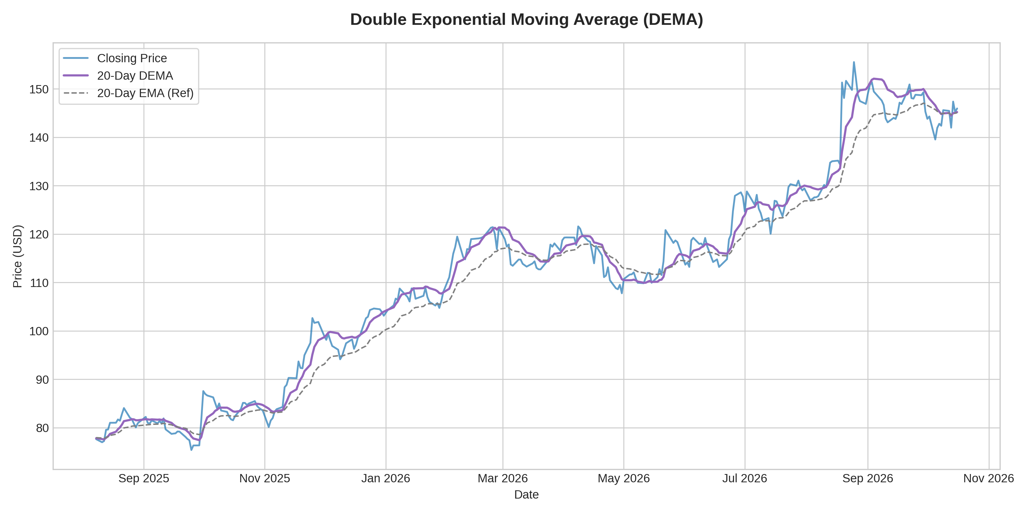 Double Exponential Moving Average (DEMA) Graph