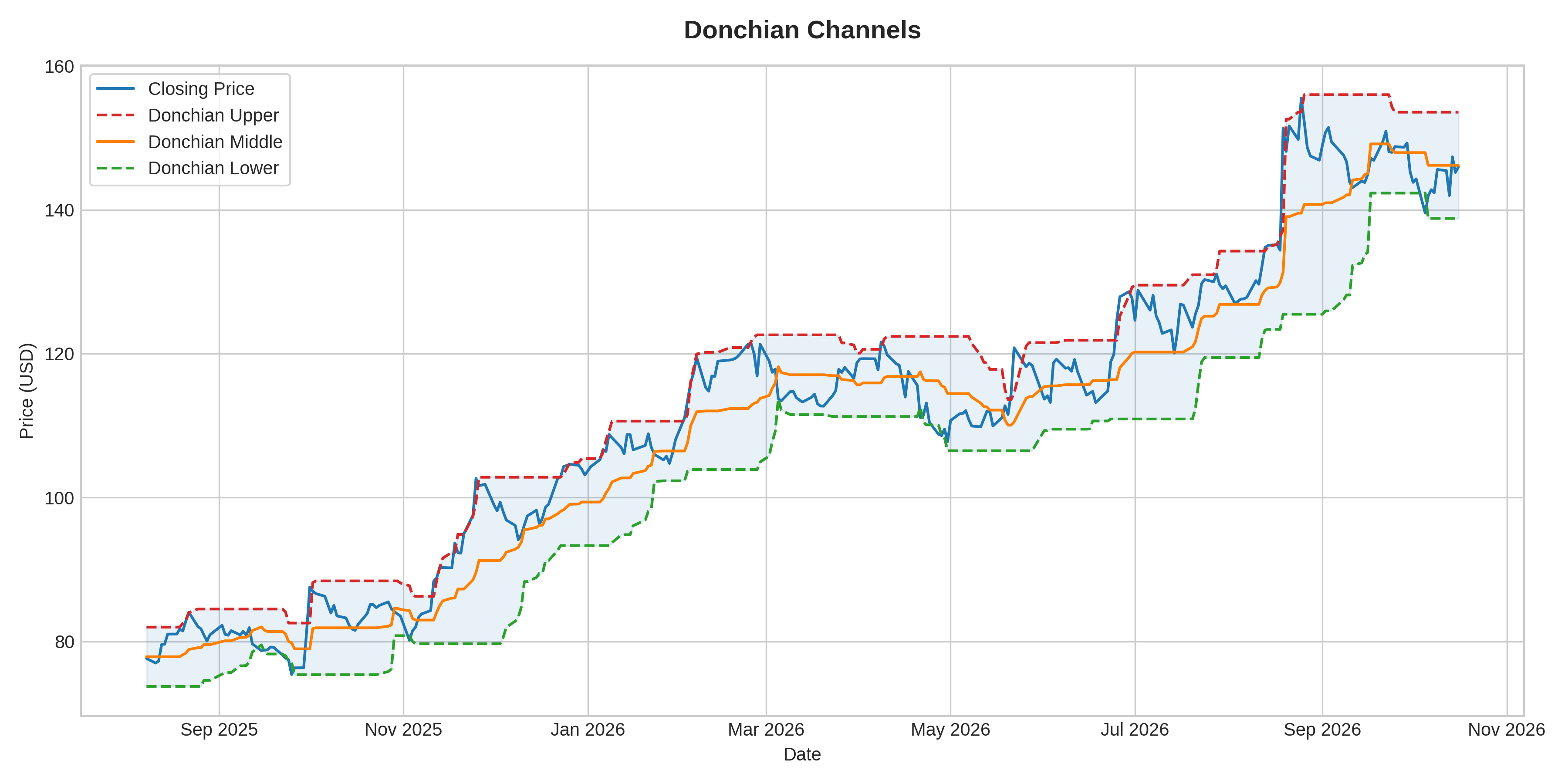 Donchian Channels Graph