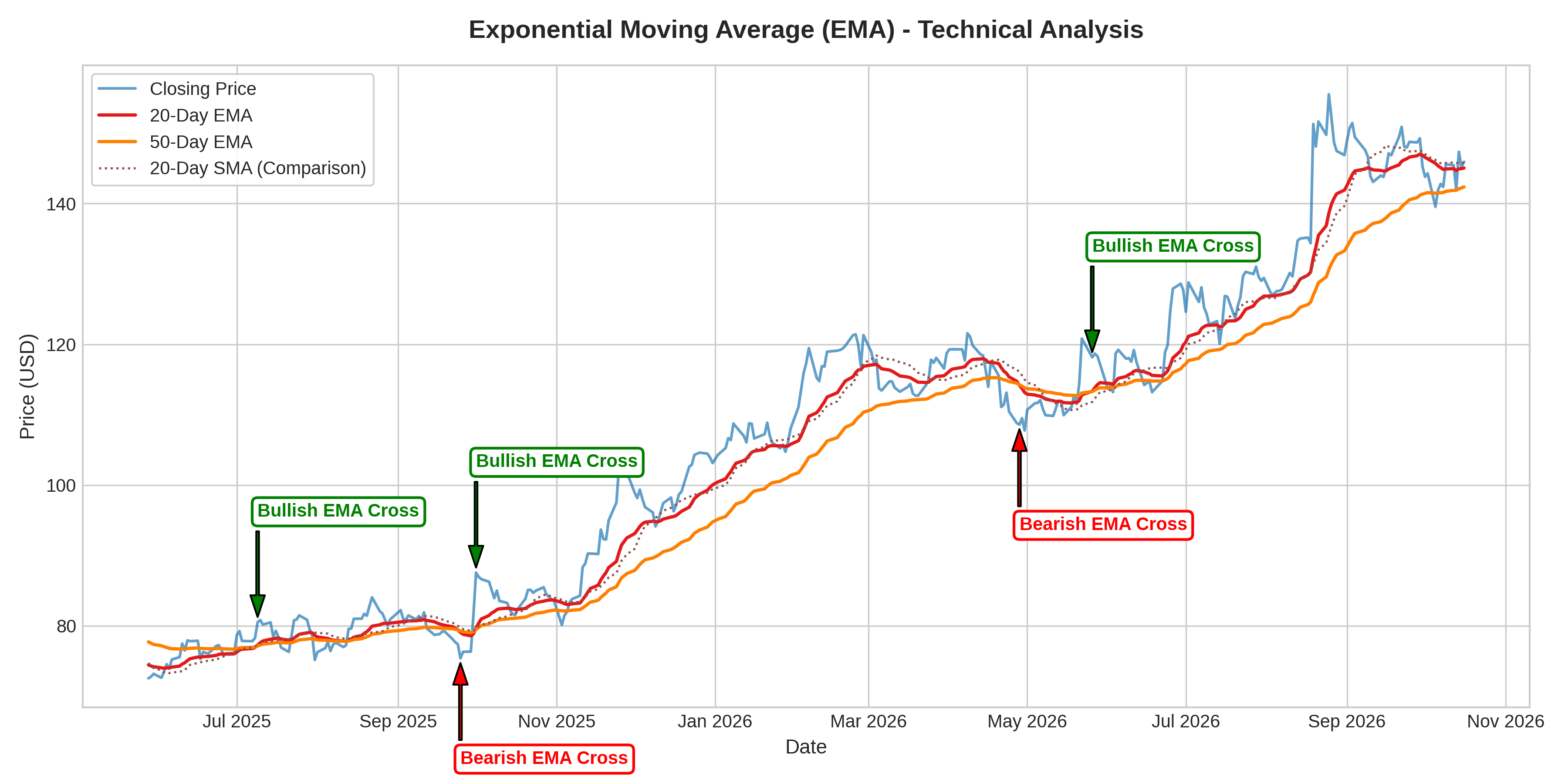 Exponential Moving Average (EMA) Graph