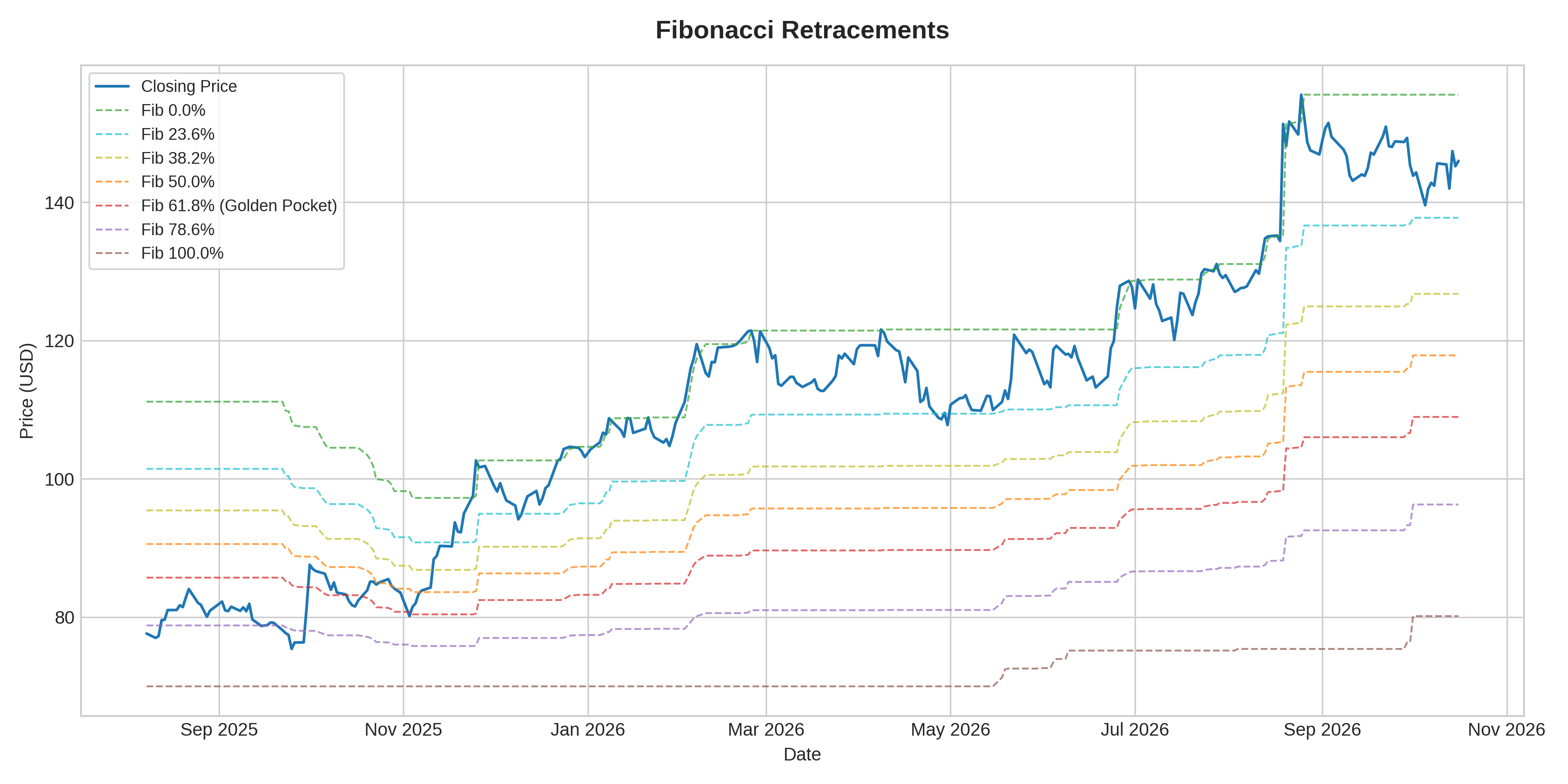 Fibonacci Retracements Graph