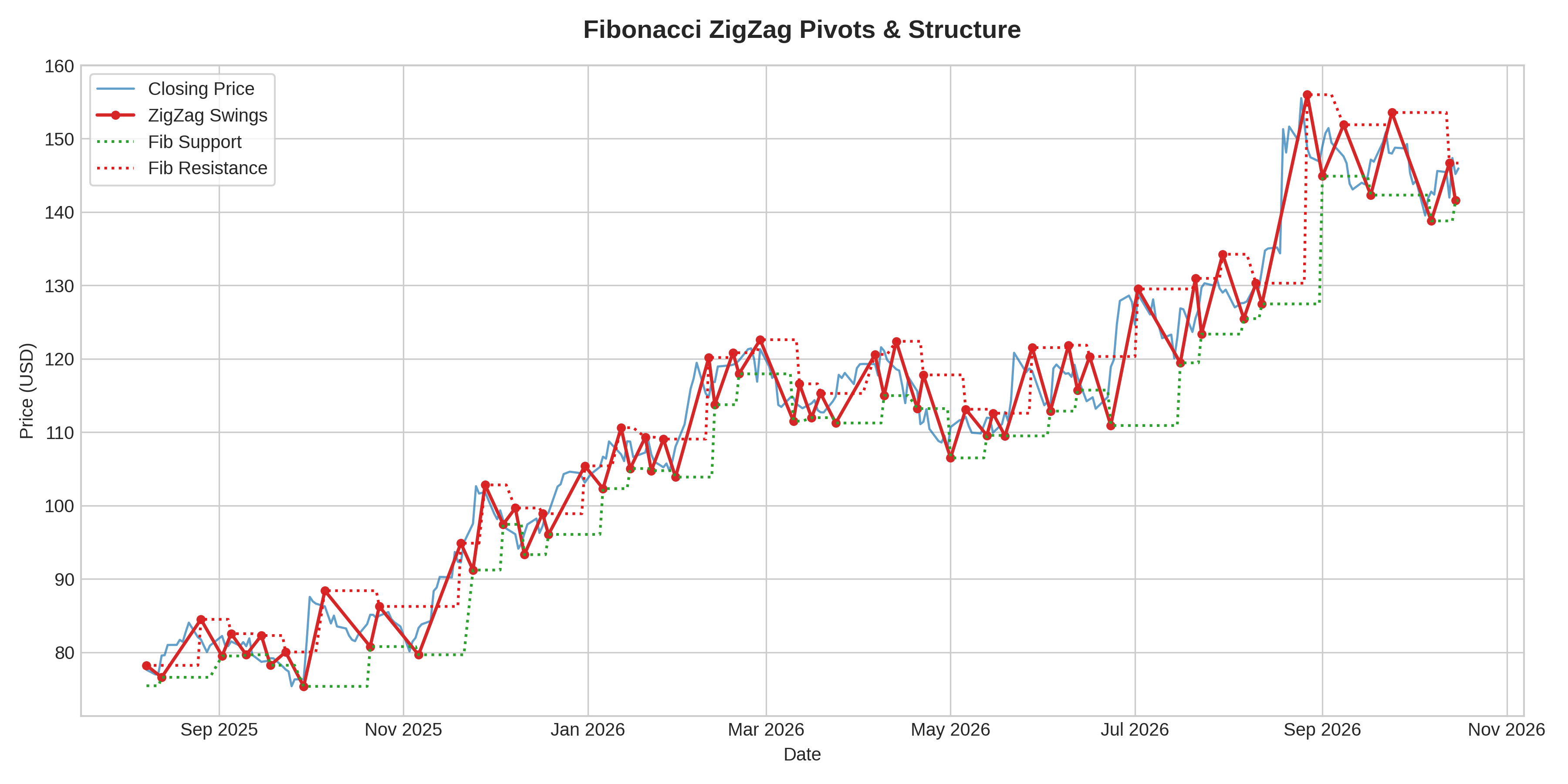 Fibonacci ZigZag Pivots & Market Structure Graph