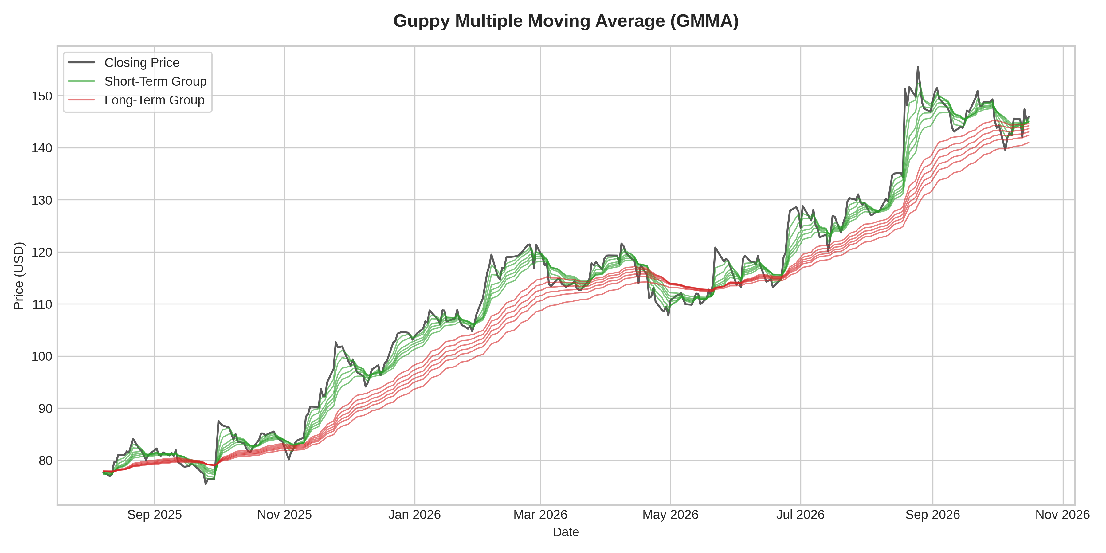 Guppy Multiple Moving Average (GMMA) Graph