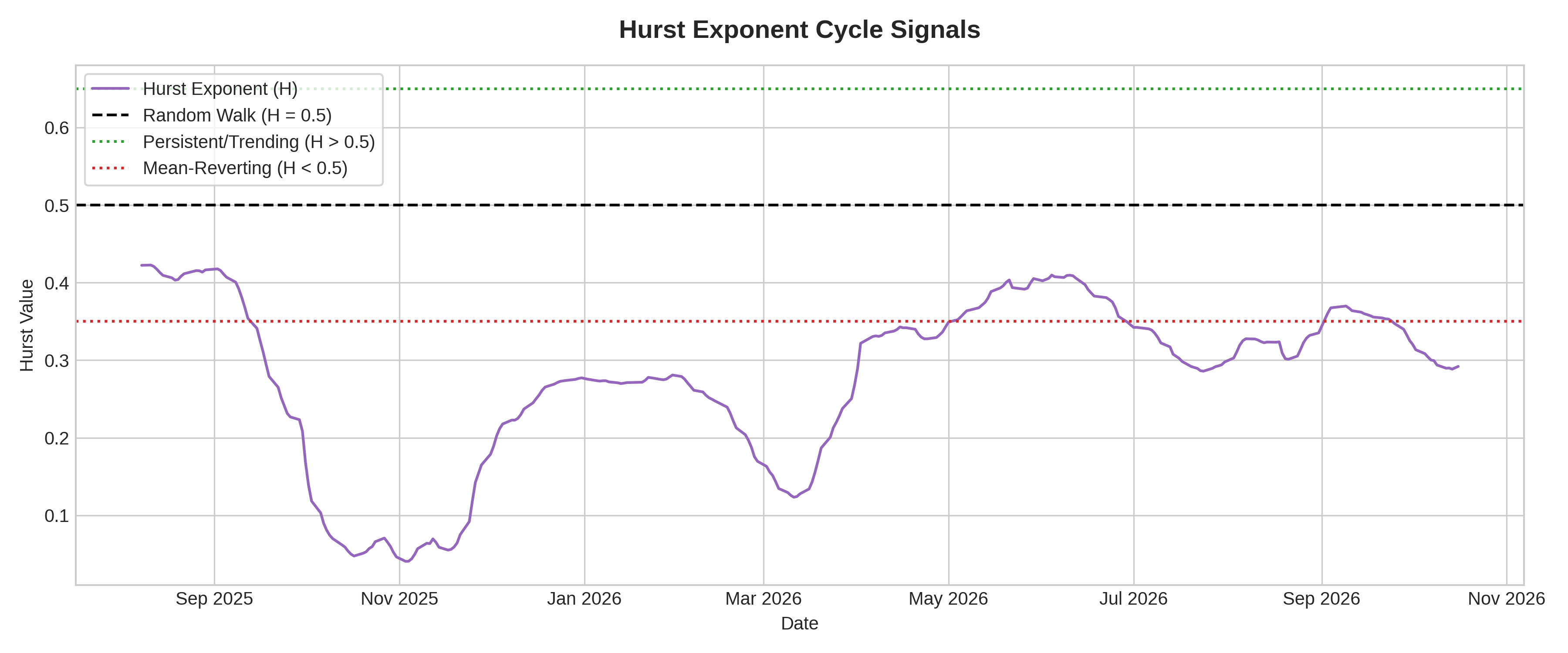 Hurst Exponent Signals Graph