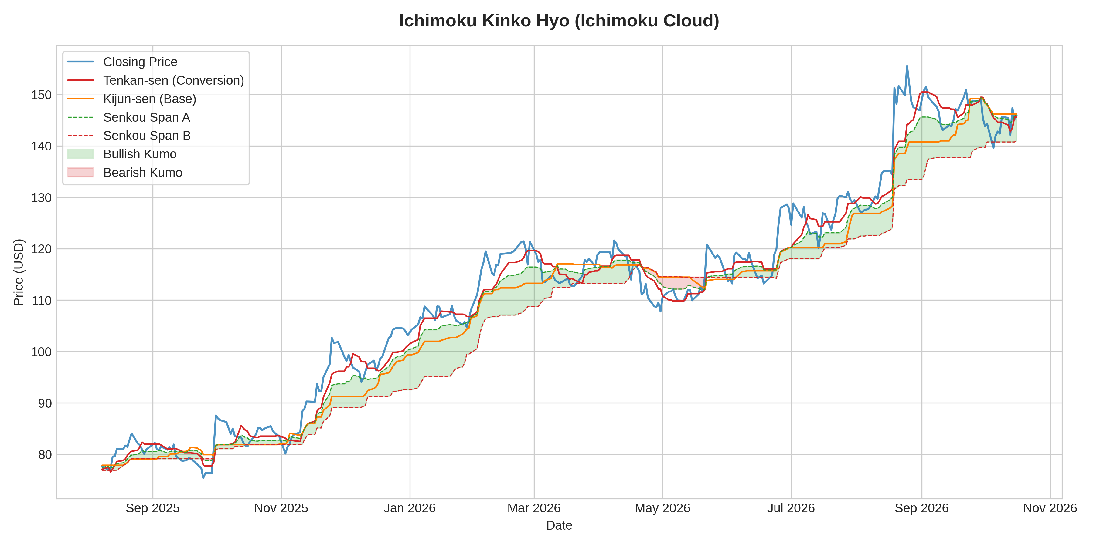 Ichimoku Cloud (Ichimoku Kinko Hyo) Graph