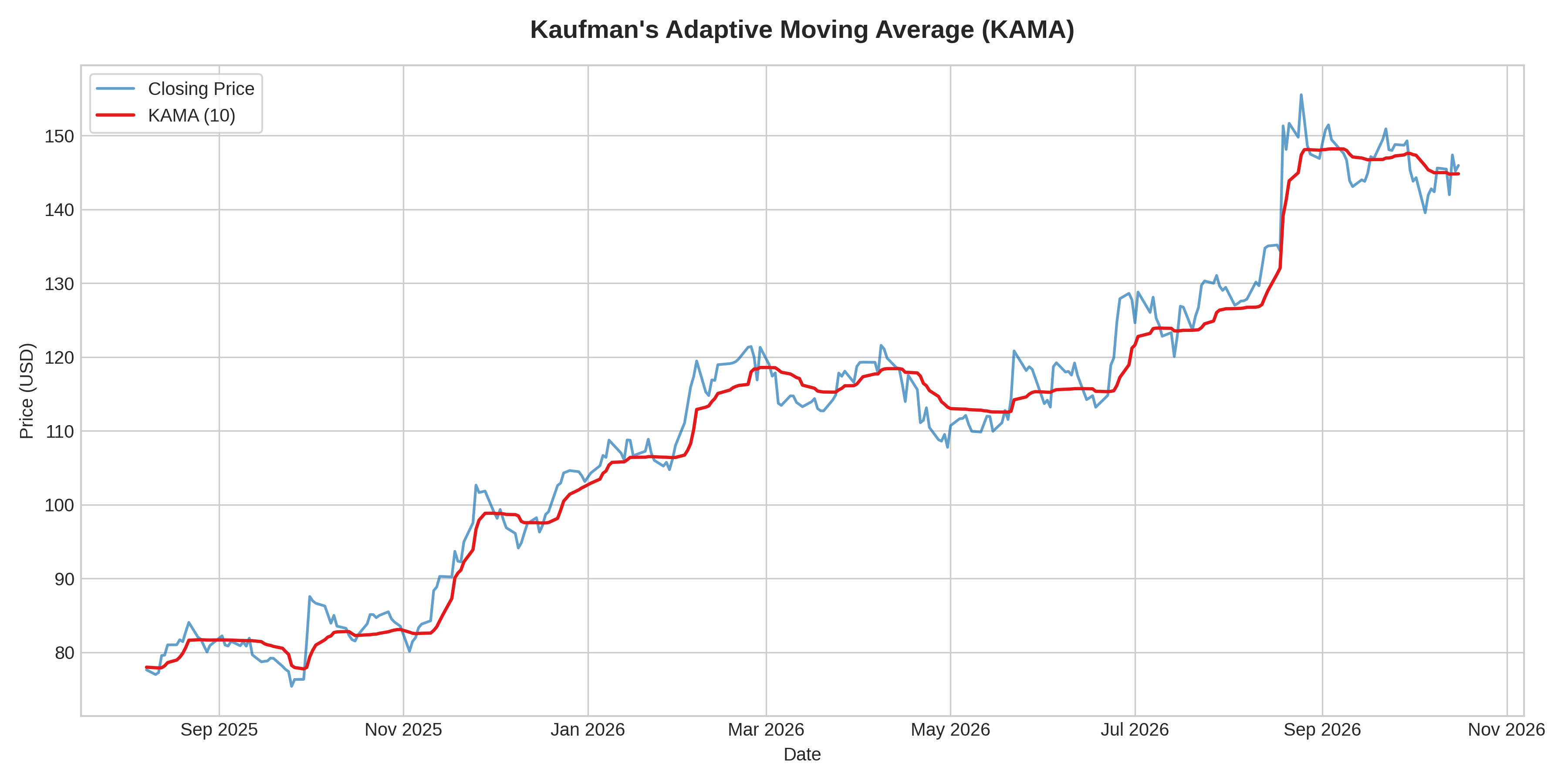 Kaufman's Adaptive Moving Average (KAMA) Graph