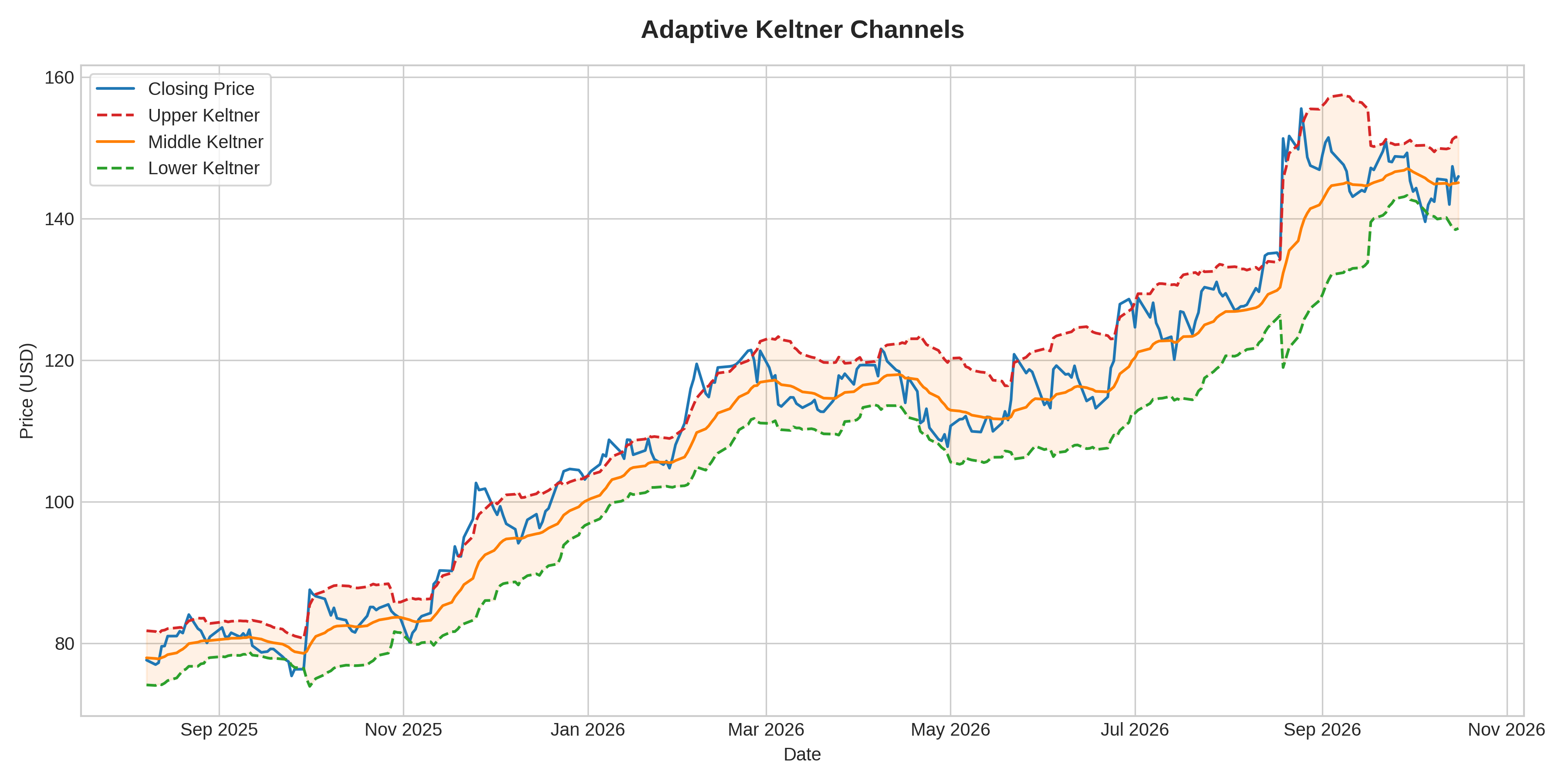 Adaptive Keltner Channels Graph