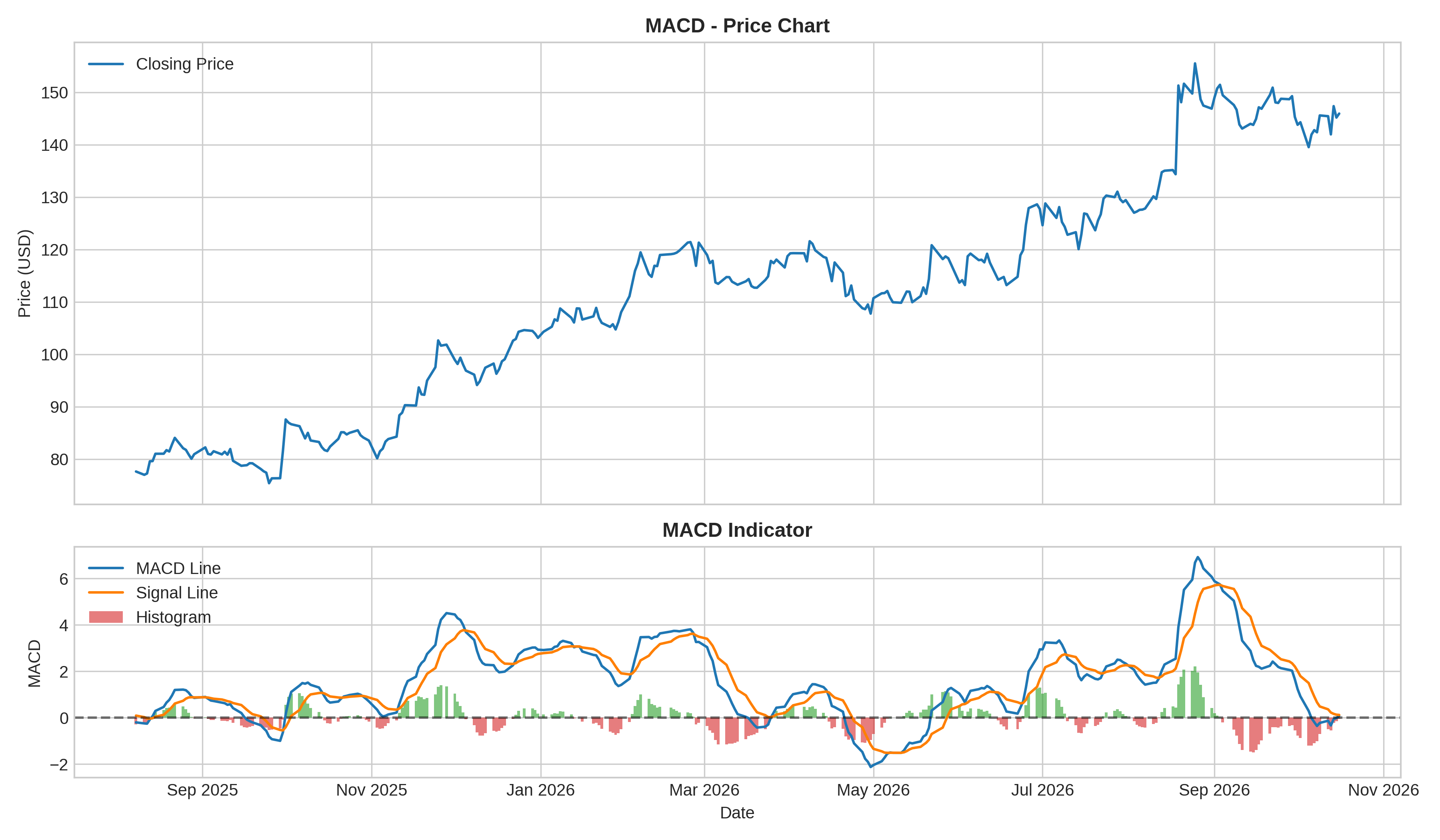 Moving Average Convergence Divergence (MACD) Graph