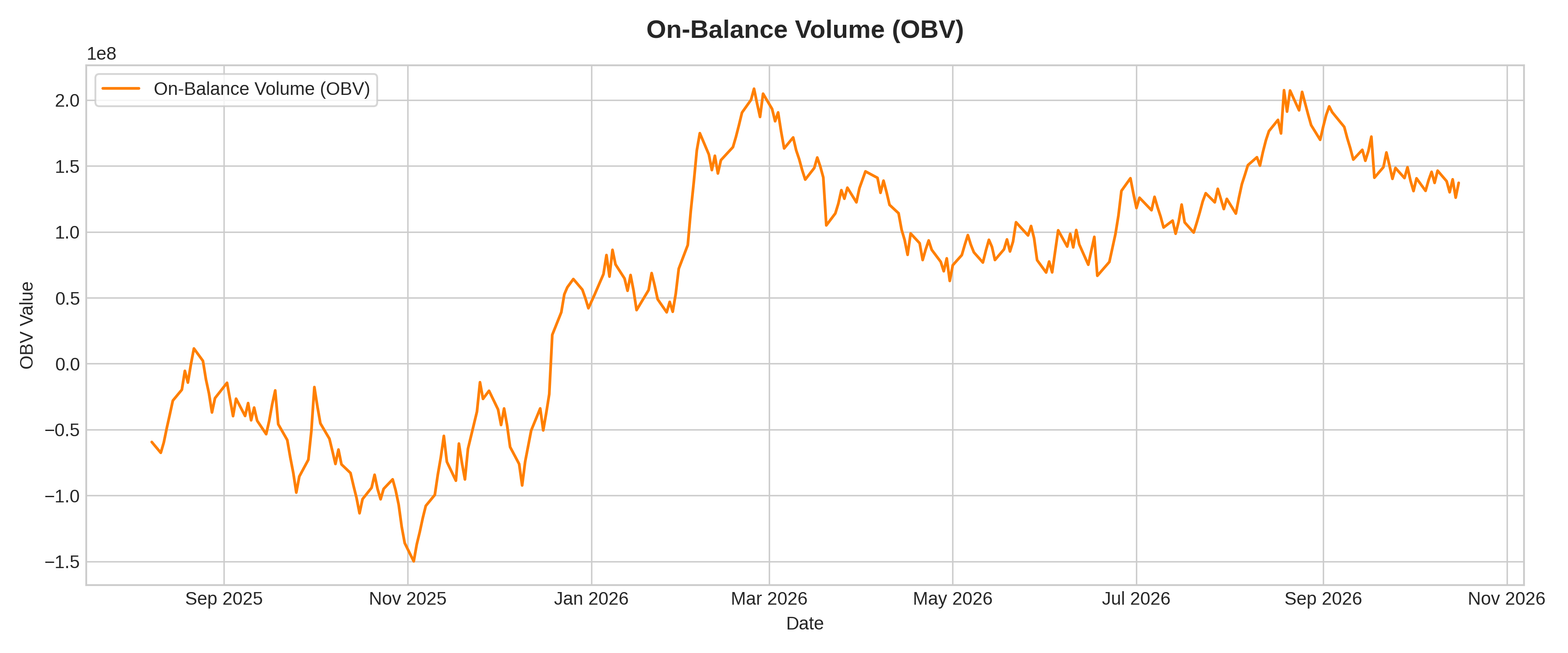 On-Balance Volume (OBV) Graph