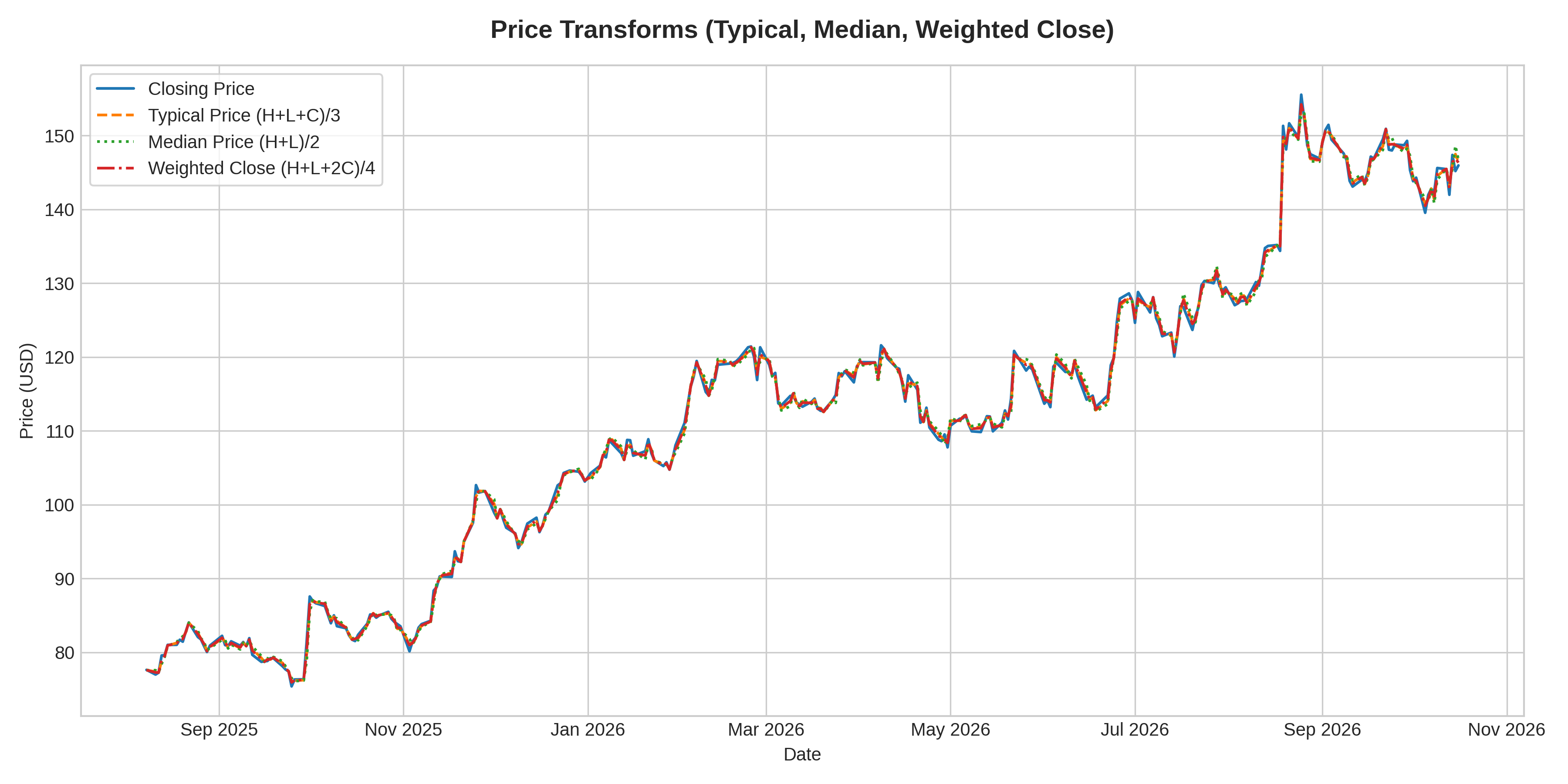 Price Transforms (Typical, Median, Weighted Close) Graph
