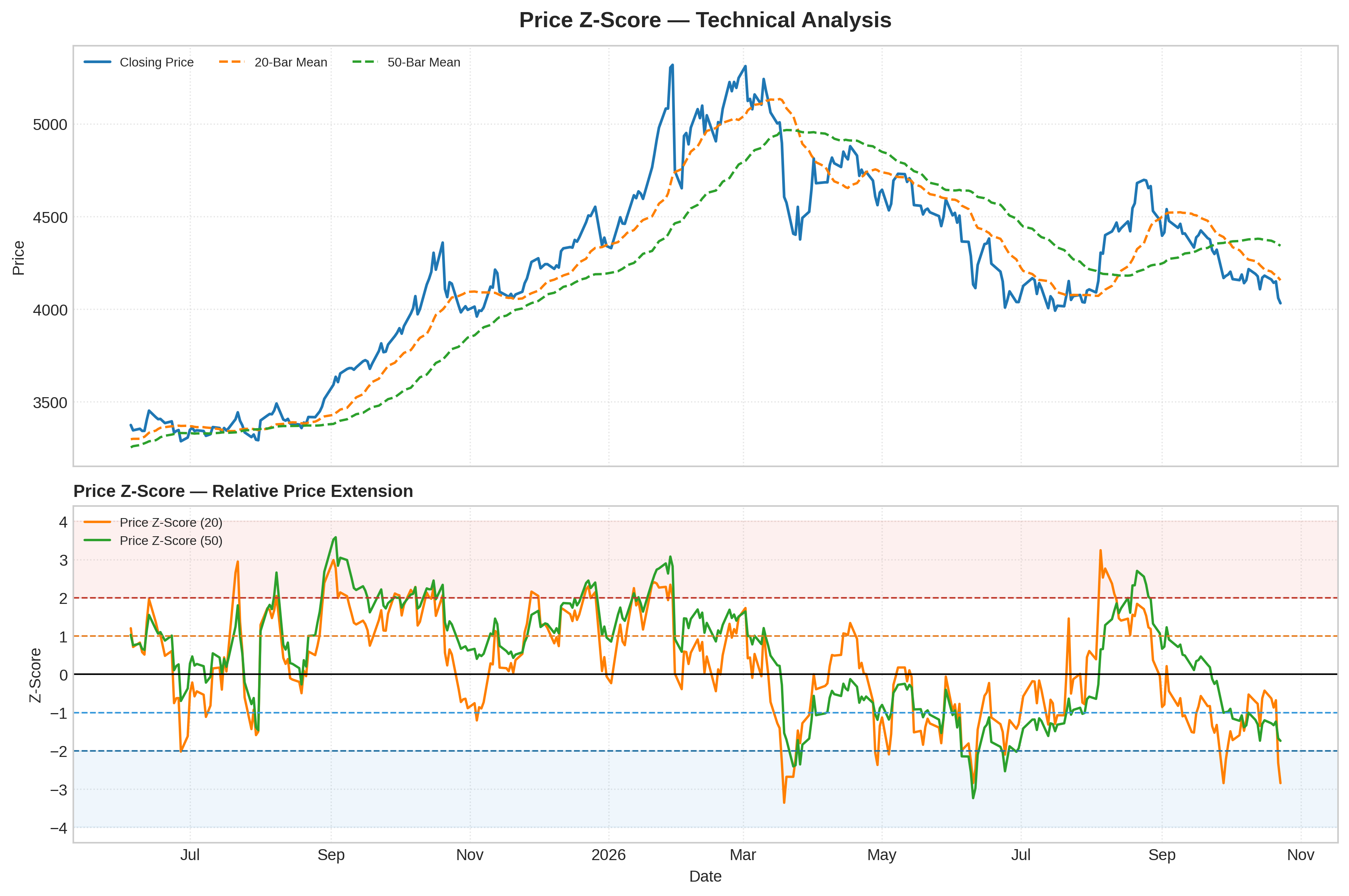 Price Z-Score Graph