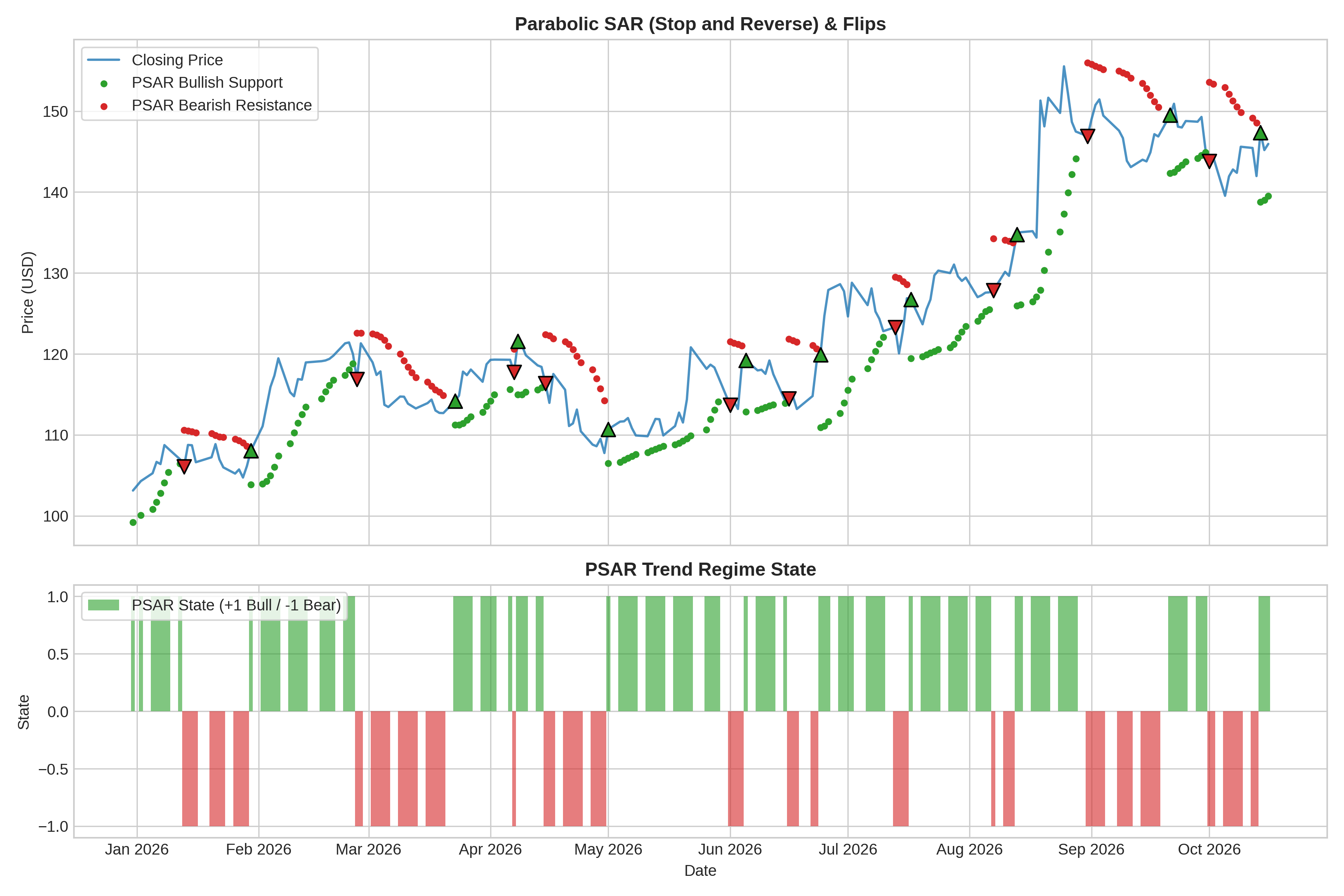 Parabolic SAR (Stop and Reverse) Graph