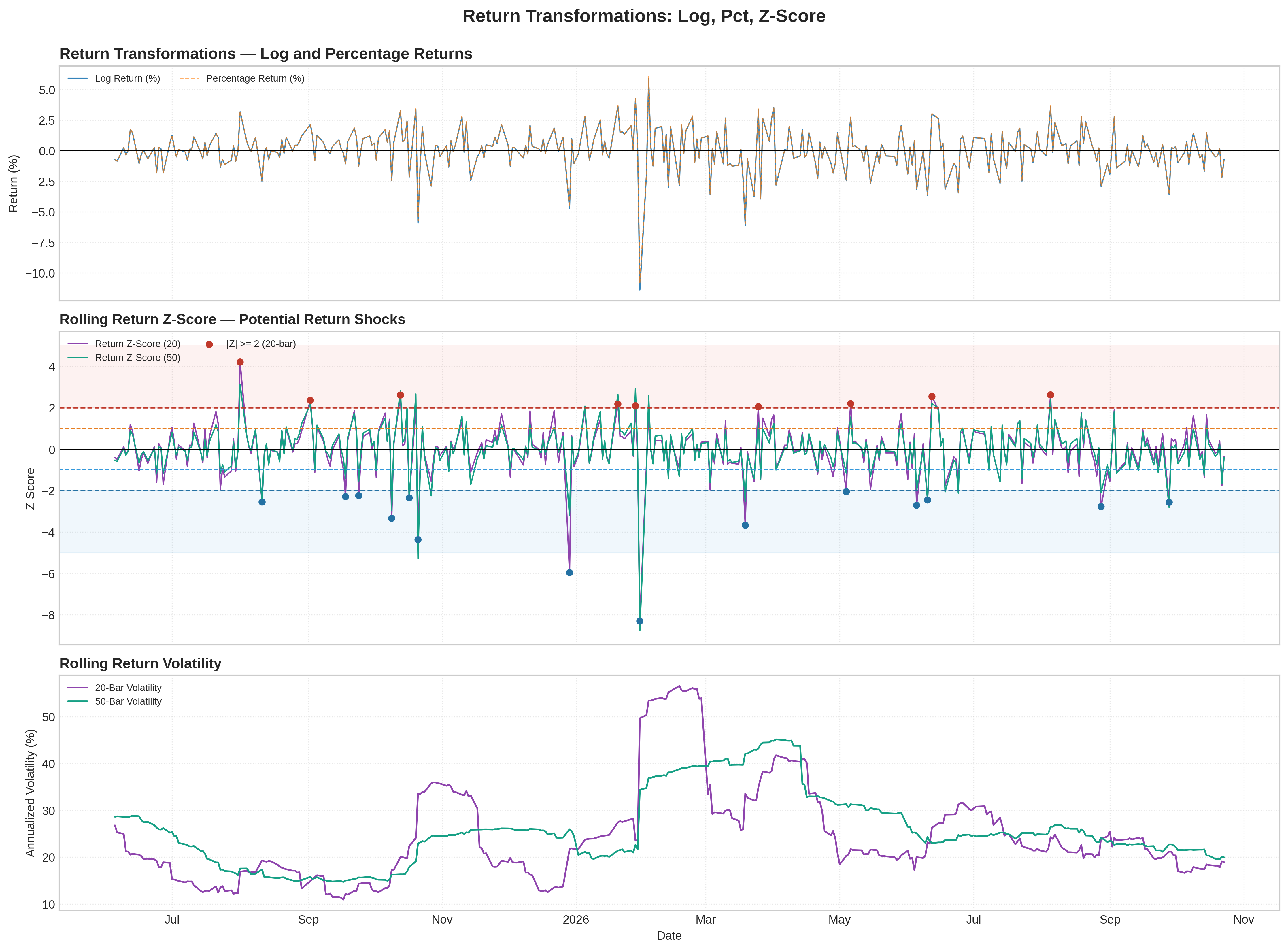 Return Transformations (Log, Pct, Z-Score) Graph
