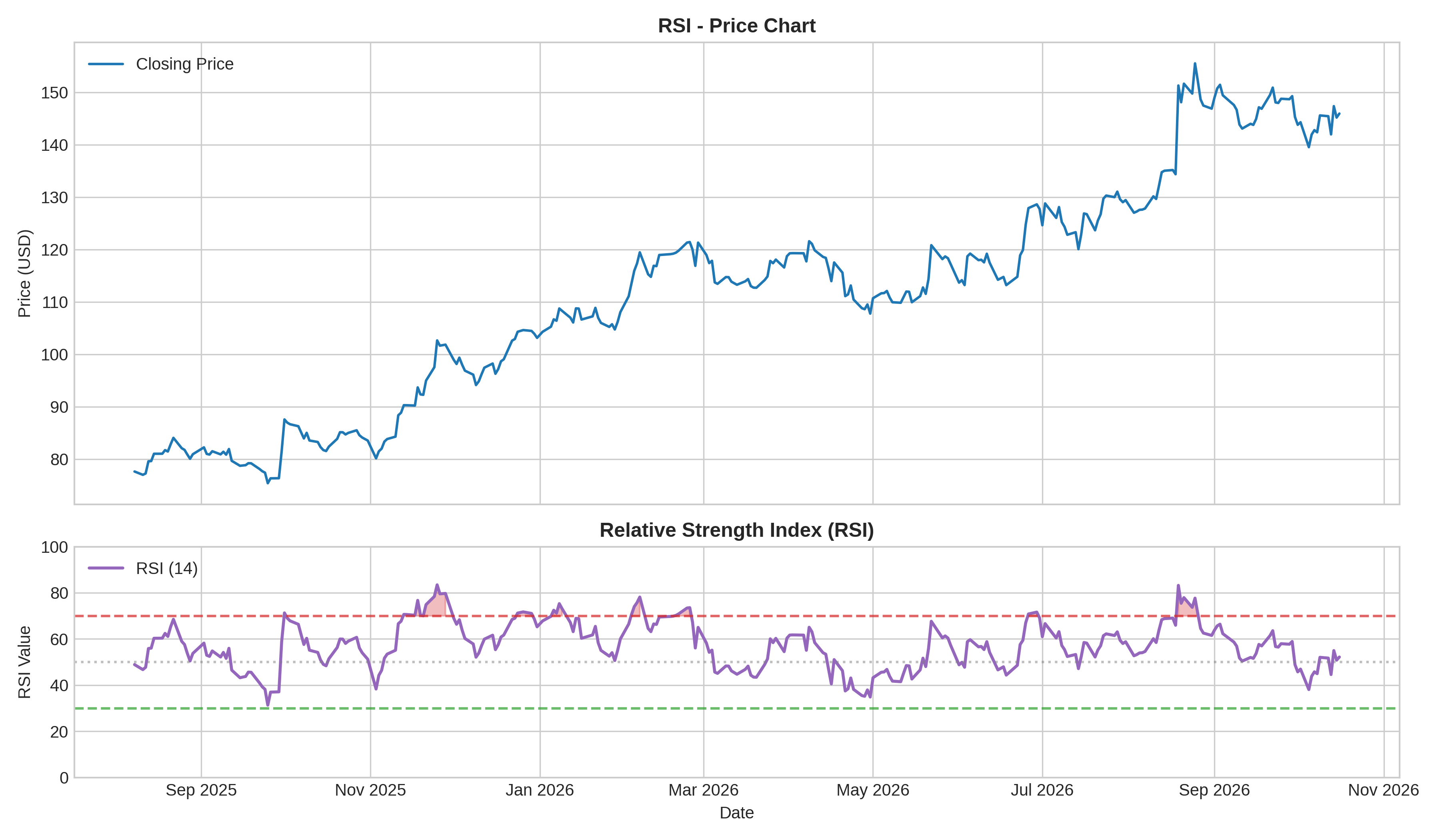 Relative Strength Index (RSI) Graph