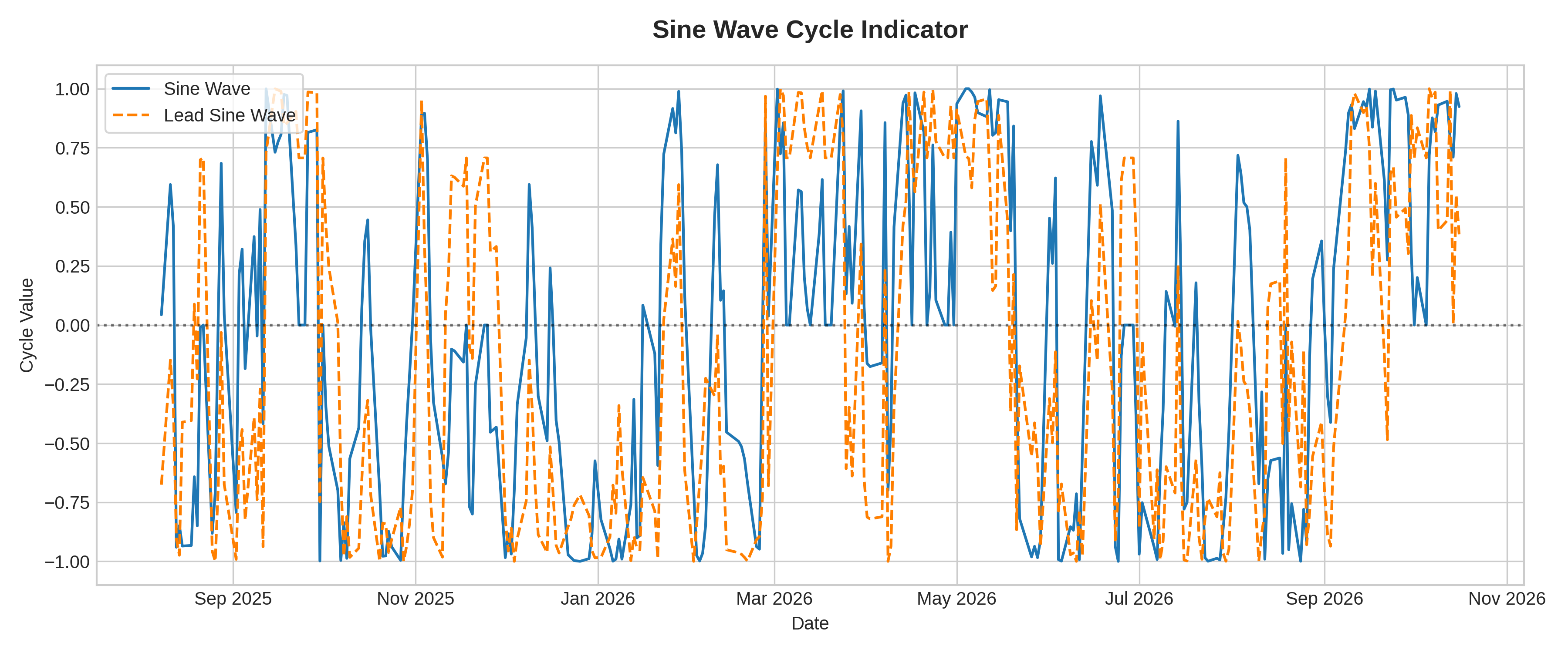 Sine Wave Cycle Indicator Graph