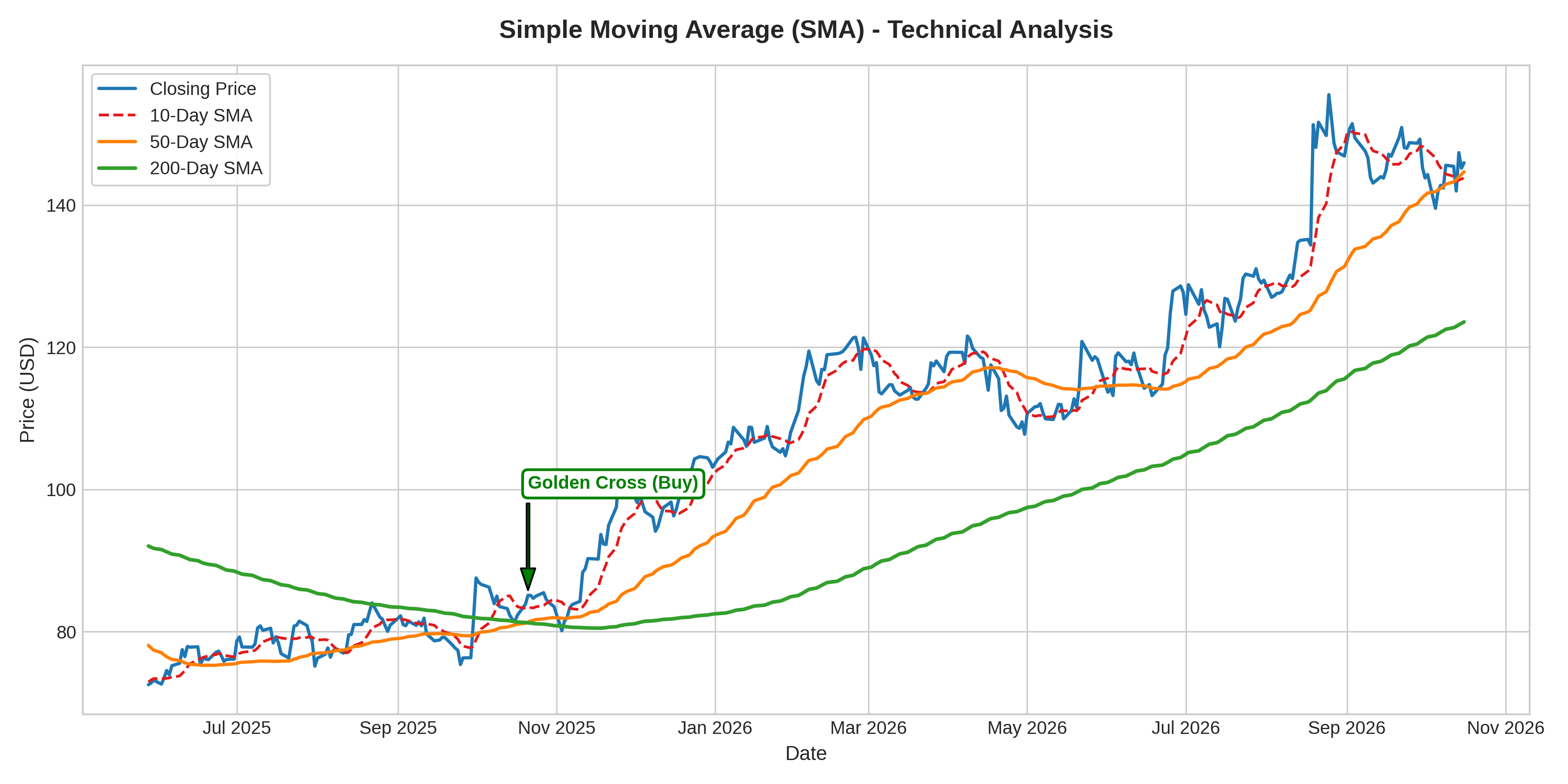 Simple Moving Average (SMA) Graph