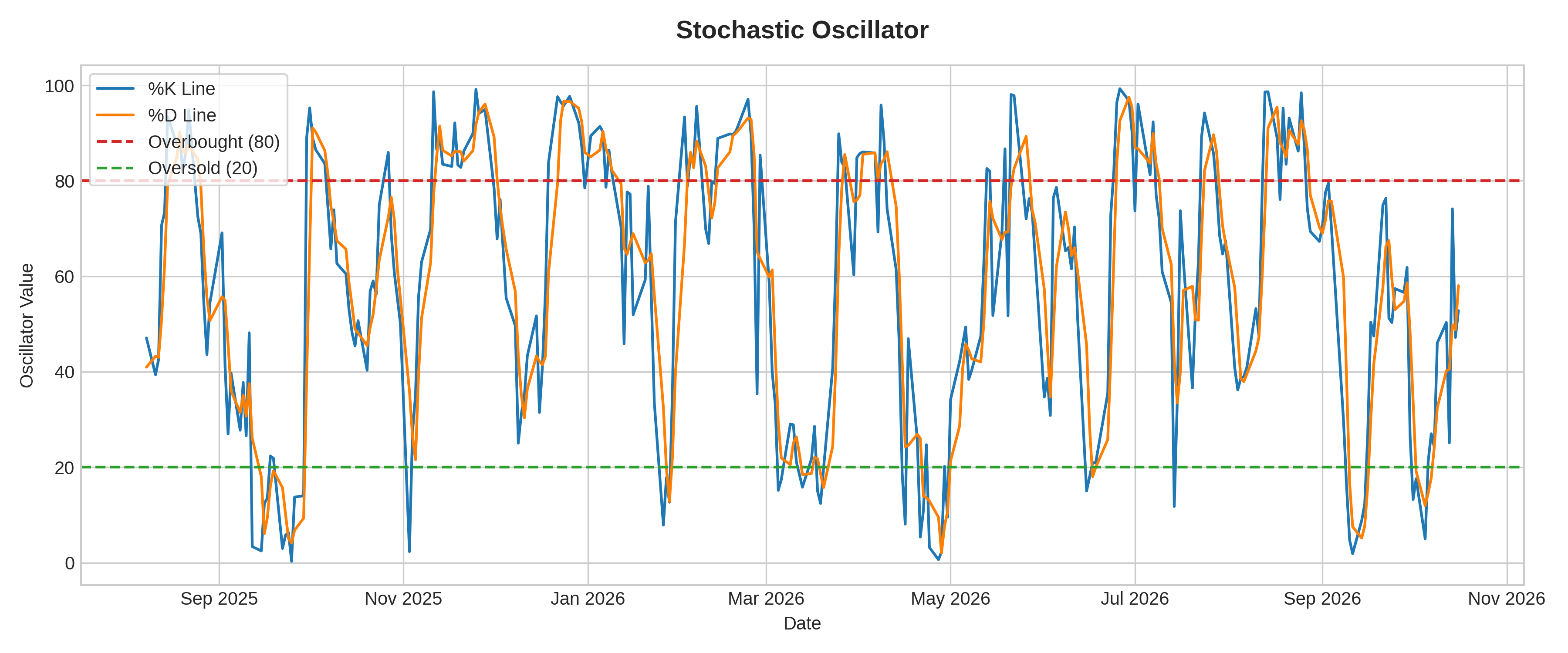 Stochastic Oscillator Graph