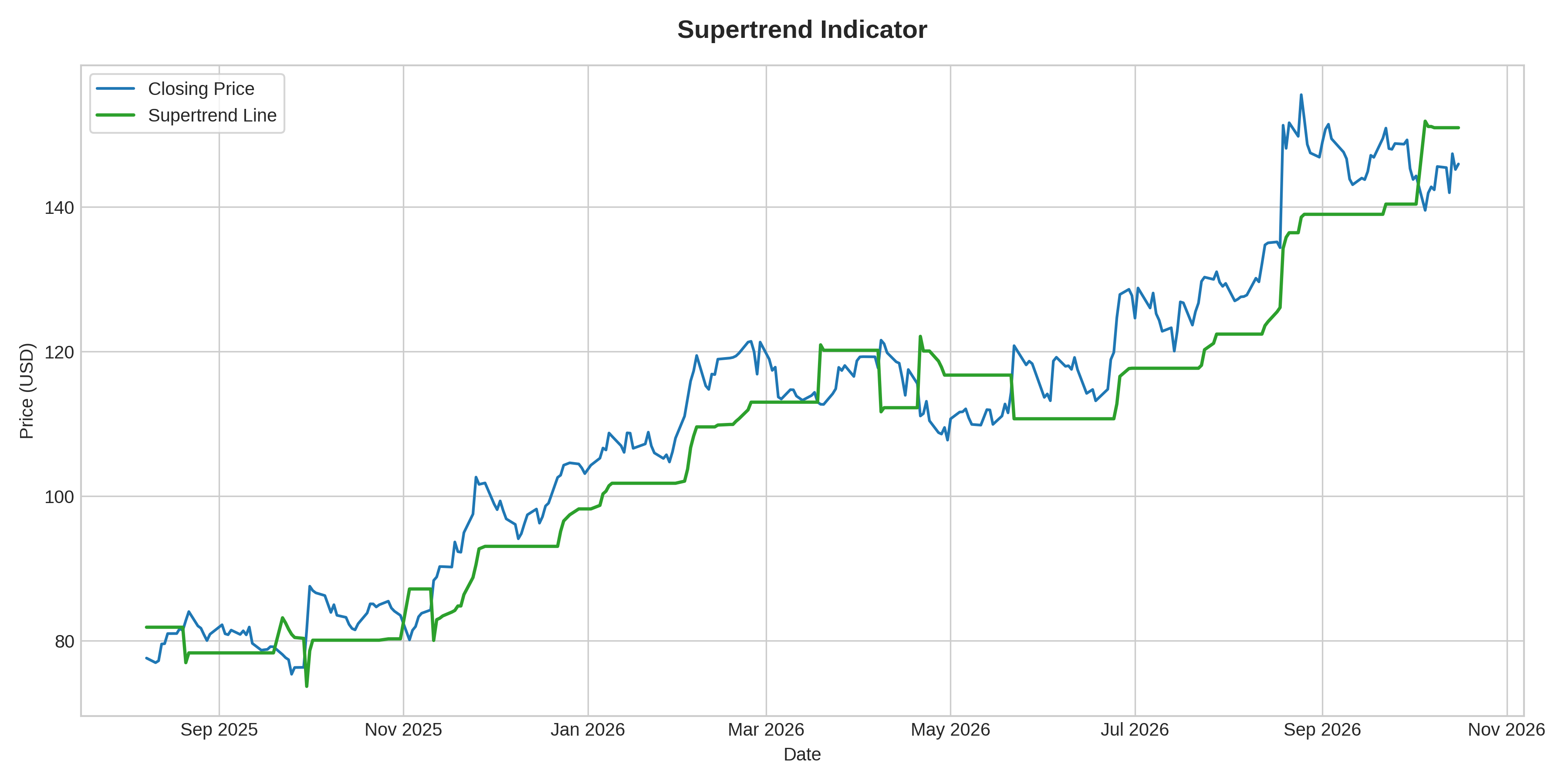 Supertrend Indicator Graph