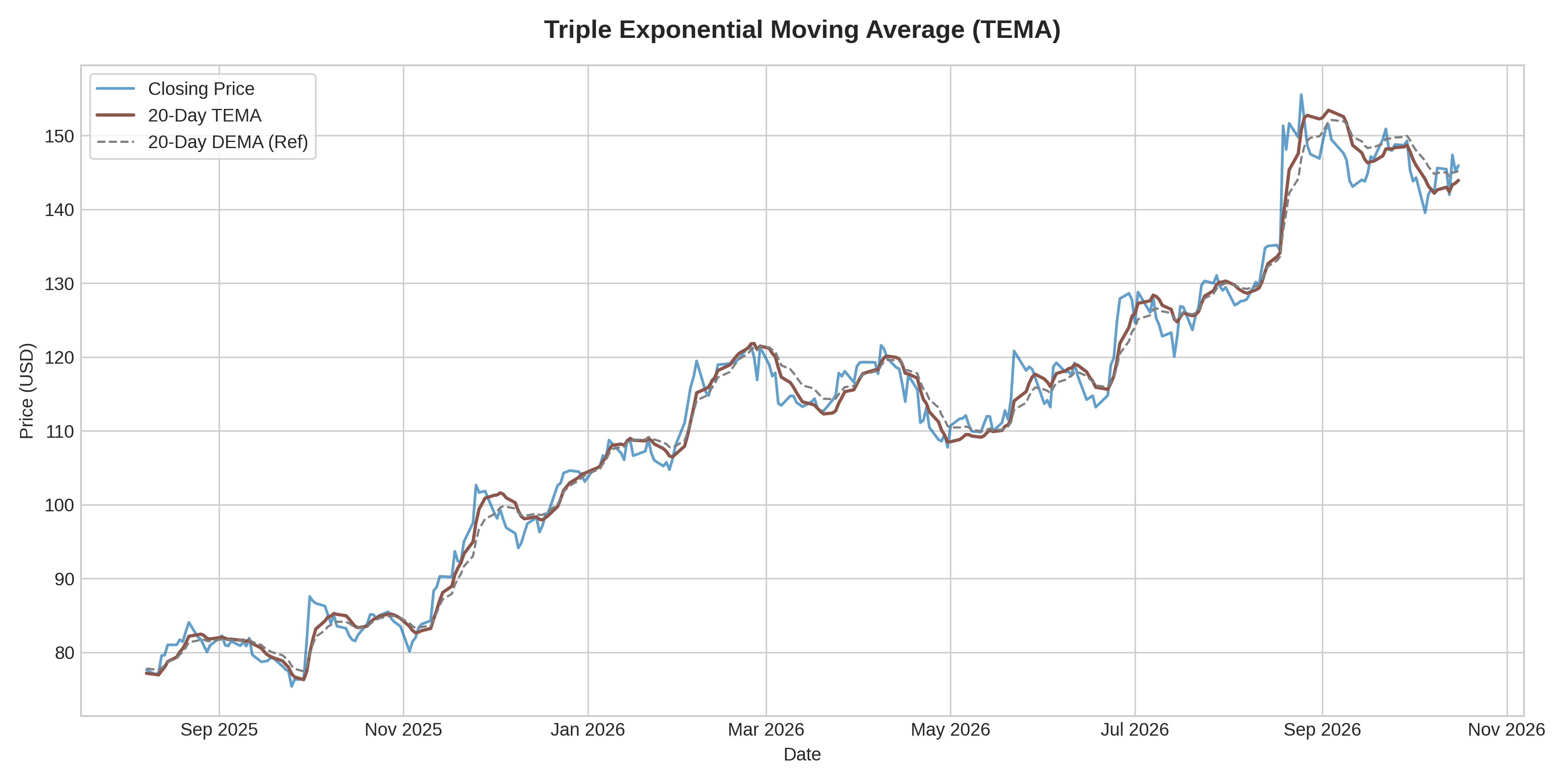 Triple Exponential Moving Average (TEMA) Graph