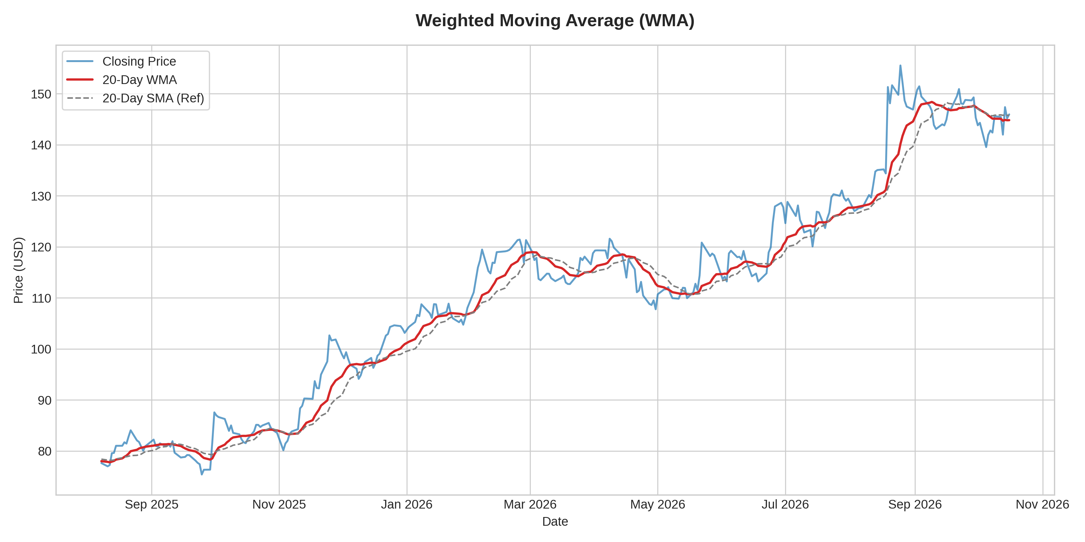 Weighted Moving Average (WMA) Graph